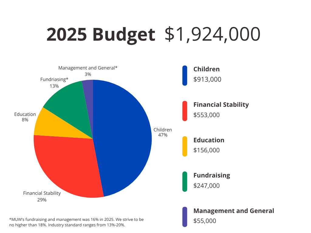 pie chart showing of how 2025 budget was spent on muw's impact areas