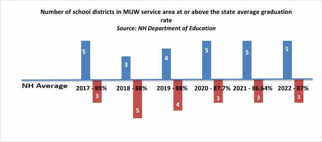 2022 grad rate