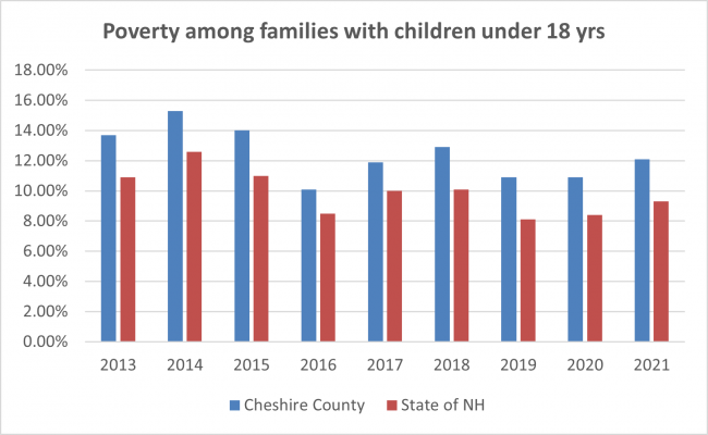 Poverty among families with children under 18