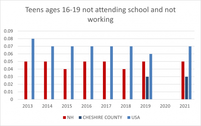 Teens 16-19