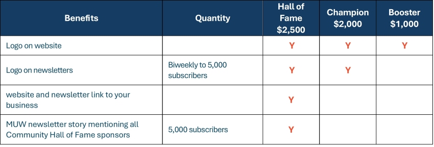 table comparing benefits of various community sponsorships