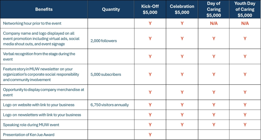 table comparing benefits of various lead event sponsorships