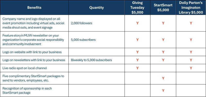 table comparing benefits of various specialty sponsorships